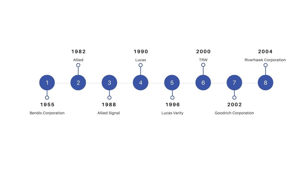 Timeline